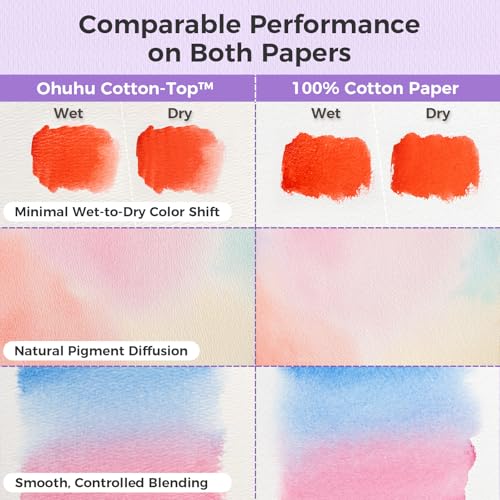 Image of Ohuhu Watercolour Paper Pad A4, 20 Sheets 300gsm Cold Press Fine Grain - 100% Cotton Top Surface with Patented Technology, Acid-Free Mixed Media Pad for Watercolour, Ink & Gouache