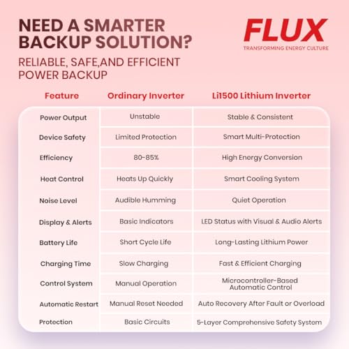 Image of Illumine Flux Li1500 1350VA Smart Inverter with 1280Wh Lithium-Ion Battery 10 Year Life Silent Reliable Power Backup for Home and Office