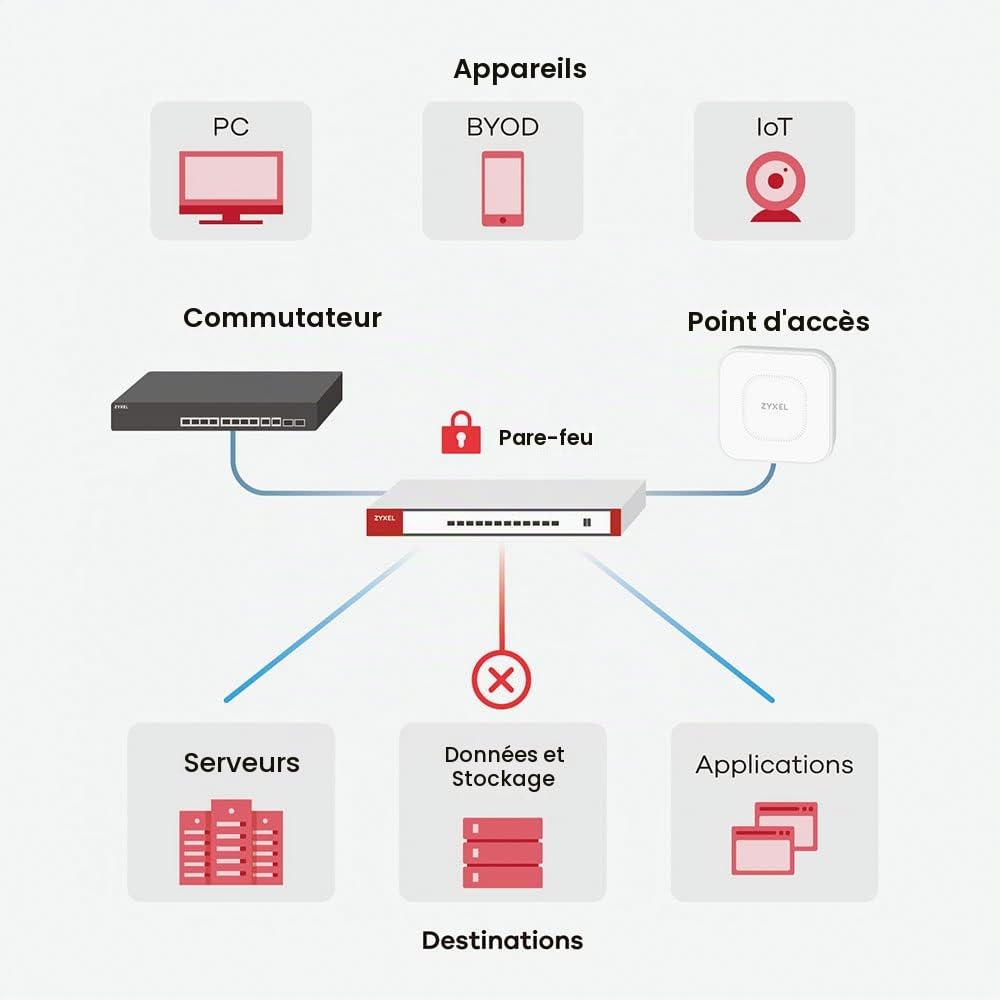 Zyxel USGFLEX50 ZyWALL VPN Routeur pare-feu de sécurité réseau | Matériel uniquement | Particuliers et petites entreprises | Jusqu'à 25 utilisateurs | Option Nebula Cloud