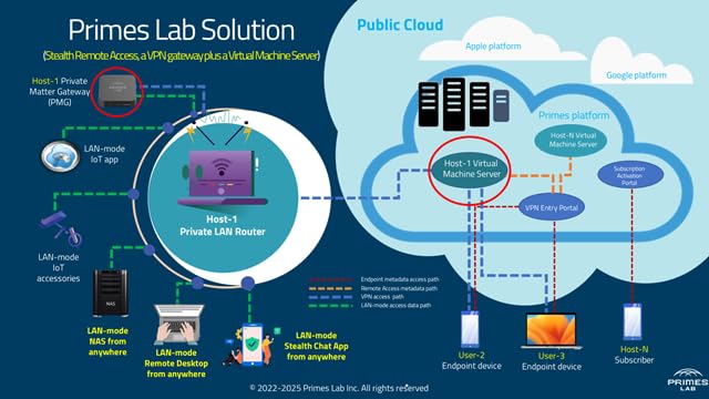 Image of Stealth Remote Access: A Must-Have Companion for Private Agentic AI
