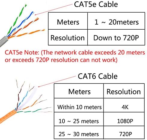 HDMI Extender - DDS-DUDES RJ45 Ethernet to HDMI Converter Over by CAT5e CAT6 1080p up to 100ft / 30m Extention Support HDTV STB DVD PS3