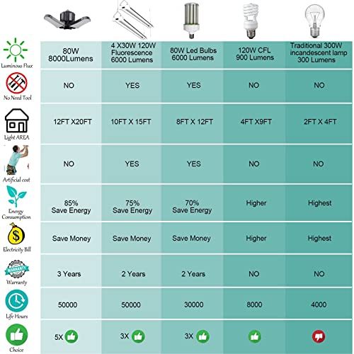 Bulbeats 2-Pack Led Garage Lights thumb #8