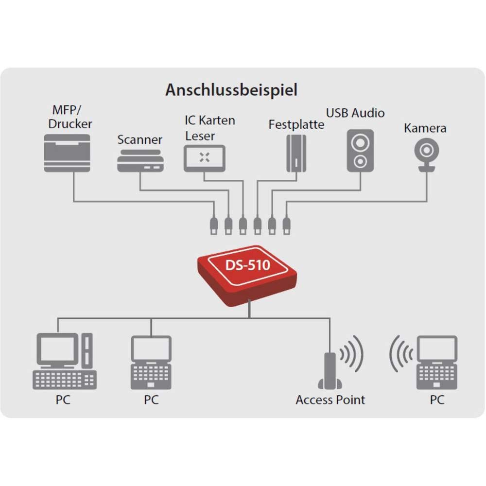 Silex DS-510 High-Performance-USB-Device-Server - jetzt Nachfolger bestellen DS-700 - B09MTCB3TN - 4944406555916