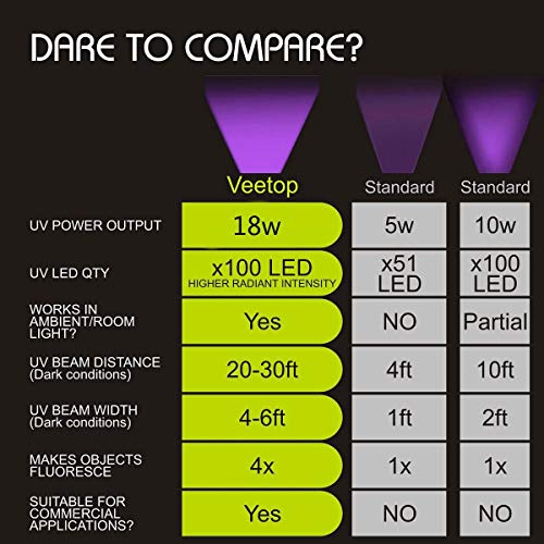 Veetop Schwarzlichtlampe UV Taschenlampe mit 100 UV LEDs 395nm Schwarzlicht Superstrahlend Robust und Wasserfest