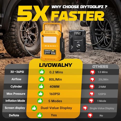 Image of LIVOWALNY 5X Faster Tire Inflator Air Compressor, 160PSI Cordless Air Pump Compatible with Dewalt 20V Battery with Digital Pressure Gauge, Deflator & Auto Shut-Off for Car, Motorcycle (Tool Only)