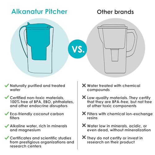 Image of Alkanatur Alkaline Water Filter Pitcher Removes Fluoride, Microplastics, PFAs - Adds Magnesium - Hydrogenates & Ionizes Water - Removes Chlorine, Heavy Metals - Certified UNE 149101:2015