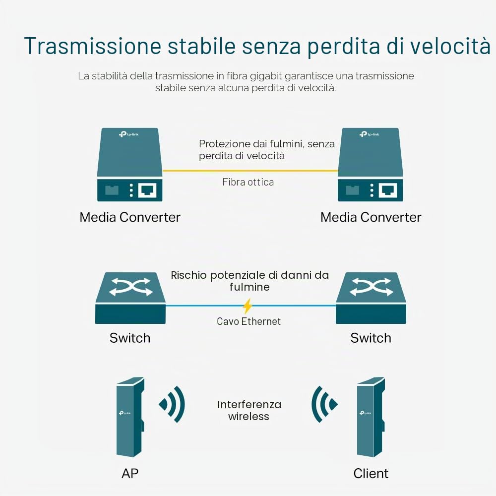 TP-Link Omada MC420L V1 Medienkonverter 10GbE
