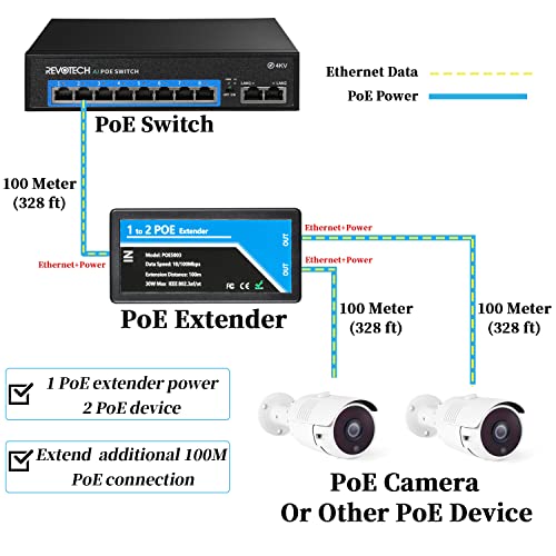 Image of Revotech 2 Port POE Extender POE+ Repeater 100 Meters(328 ft) Extender 1 in 2 Out Comply IEEE 802.3af /at Standard 10,100Mbps for Security POE Camera Over Cat5 /Cat6 or UTP Cables(POE5003)