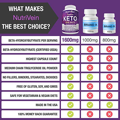 Nutrivein Keto Diet Pills 1600mg - Advanced Ketogenic Diet Supplement - BHB Salts Exogenous Ketones Capsules - Effective Ketosis Best Keto Diet, Mental Focus and Energy, 60 Capsules - Thumbnail 6