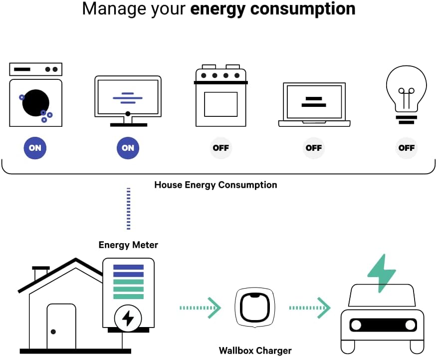 Diagram illustrating energy consumption management with a Wallbox charger and an energy meter in a home.