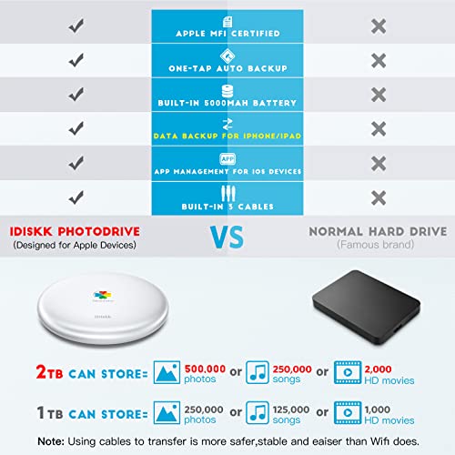 iDiskk 【Aufrüstung】 MFi-zertifizierte 2TB Externe Festplatte für iPhone, Ei 3 in 1 Kabel iPhone HDD Fotostick für iPad Arbeiten mit USB-C neues iPad Pro, iPhone Speicher für Mac PC Android Telefone. – Bild 6