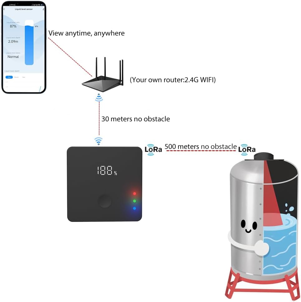 Tuya Smart Life APP and LED Display View,Chemical Tanks,Wireless Tank Level Monitor for Cistern,Well, Sump, Level Sensor, WiFi & LoRa,Smart Oil Gauge RV Fluid Alarm