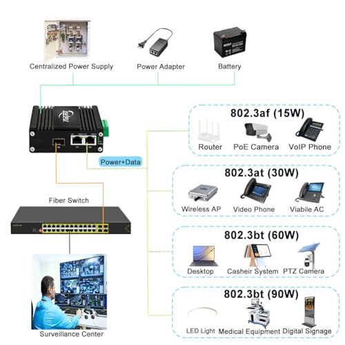 Image of Industrial Gigabit Fiber PoE Media Converter, DC48-57V PoE Output 90W, IEEE802.3af /at /bt 30W Fiber Switch 1 SFP 2 RJ45 Ports, 10 /100 /1000Base-T