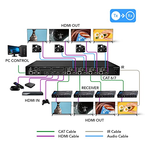 Orei Professional 4K 4X4 Hdmi Extender Matrix - Hdbaset Ultrahd 4K @ 60Hz 4:2:0 Over Single Cat5E/6/7 Cable With Hdr Switcher & Ir Control, Rs-232 - Up To 230 Ft - Loop Out - 4 Receivers Included #TOP5