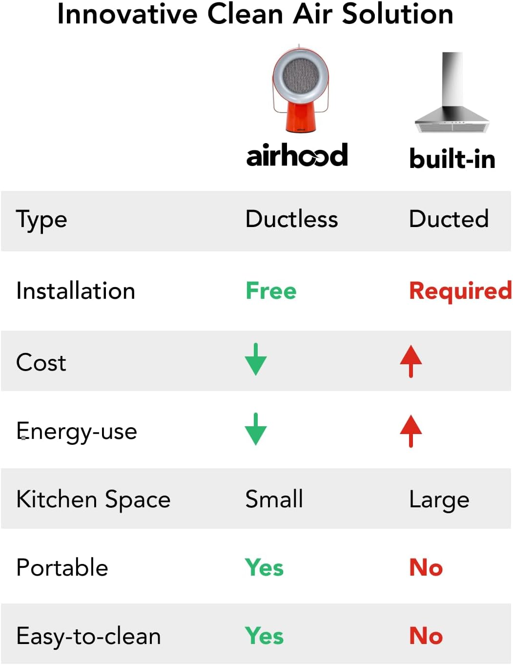 AirHood Wired Range Hood | Portable Kitchen Exhaust Fan with 2 Activated Charcoal Air Filter & Stainless-steel Oil Filter | Easy to Clean - Ideal for Indoor Cooktop Use (Cadmium Orange)