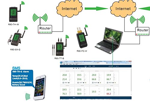 MeterTo LCD GSM GPRS Temperature Humidity Data Logger R90EX-G 0~100% RH / -40-100? SMS alarming Message USB Records 65000 for Pharmaceutical, Transportation, Refrigeration Industry