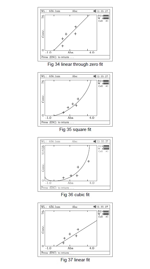 Examples of linear, square, and cubic fit graphs on spectrophotometer display