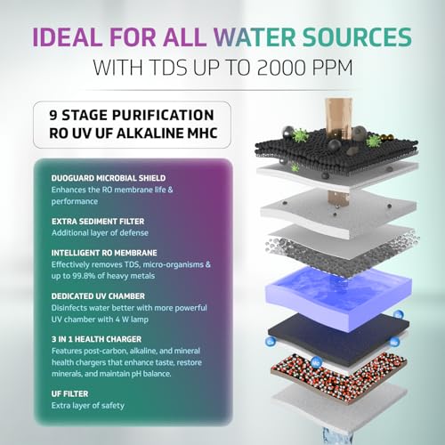 Image of V-Guard Rejive 2X RO+UV+UF Alkaline Water Purifier | No Service Cost for 2 Years: True Unconditional Warranty | 9 Stage | Triple Powered Alkaline Health Charger | 6.5 L
