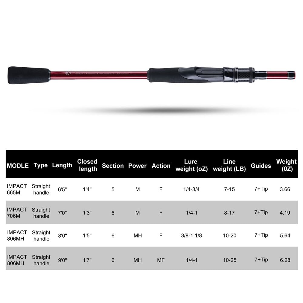 Wędki, Wędka spinningowa 24T Carbon 2,1 m/2,4,7 m 6-sekcyjna, lekka