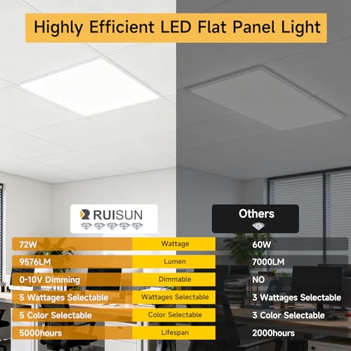 Ruisun 4 Pack 2x4 LED Flat Panel Lights with 5CCT Selectable, 9576LM, ETL by RUISUN - Image 3