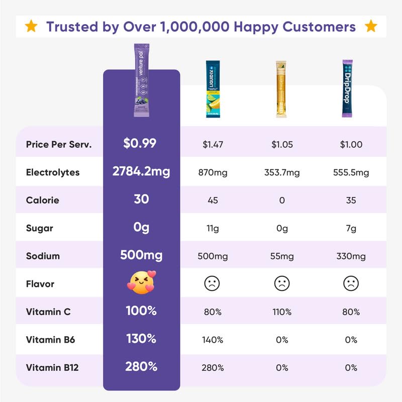 Miniatura 3 de Venture Pal Paquetes de electrolitos en polvo sin azúcar, mezcla de bebida líquida diaria IV para hidratación rápida y recuperación de fiestas, 5