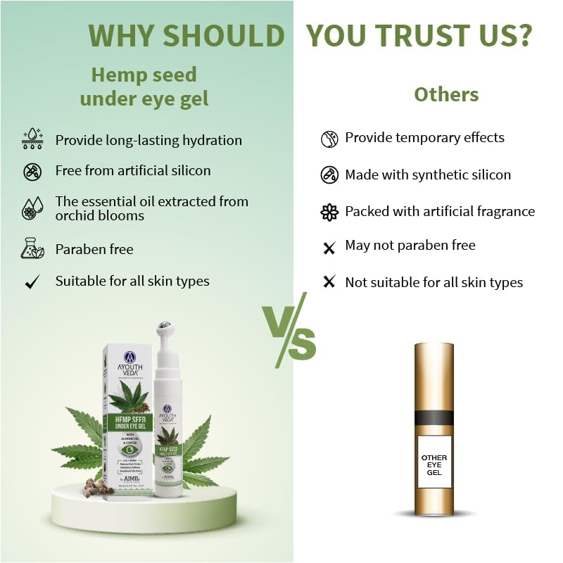 Hemp Seed Under Eye Gel with Cooling Massage Roller|For Puffy Eyes, Dark Circles, Wrinkles & Fine Lines|With Hemp Seed Oil, Almond oil & Coffee| (Pack of 1;15ml)