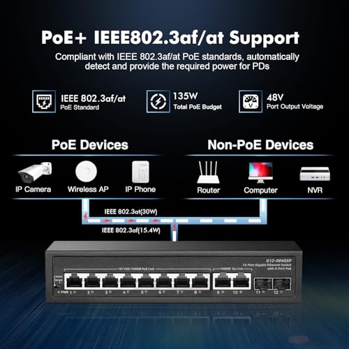 Image of Binardat 12 Port Gigabit POE Switch, 8 Ports POE+ 1000Mbps, 2 Gigabit Uplink, 2 Gigabit SFP, IEEE802.3af /at, 135W Power, Metal Enclosure Unmanaged Plug and Play