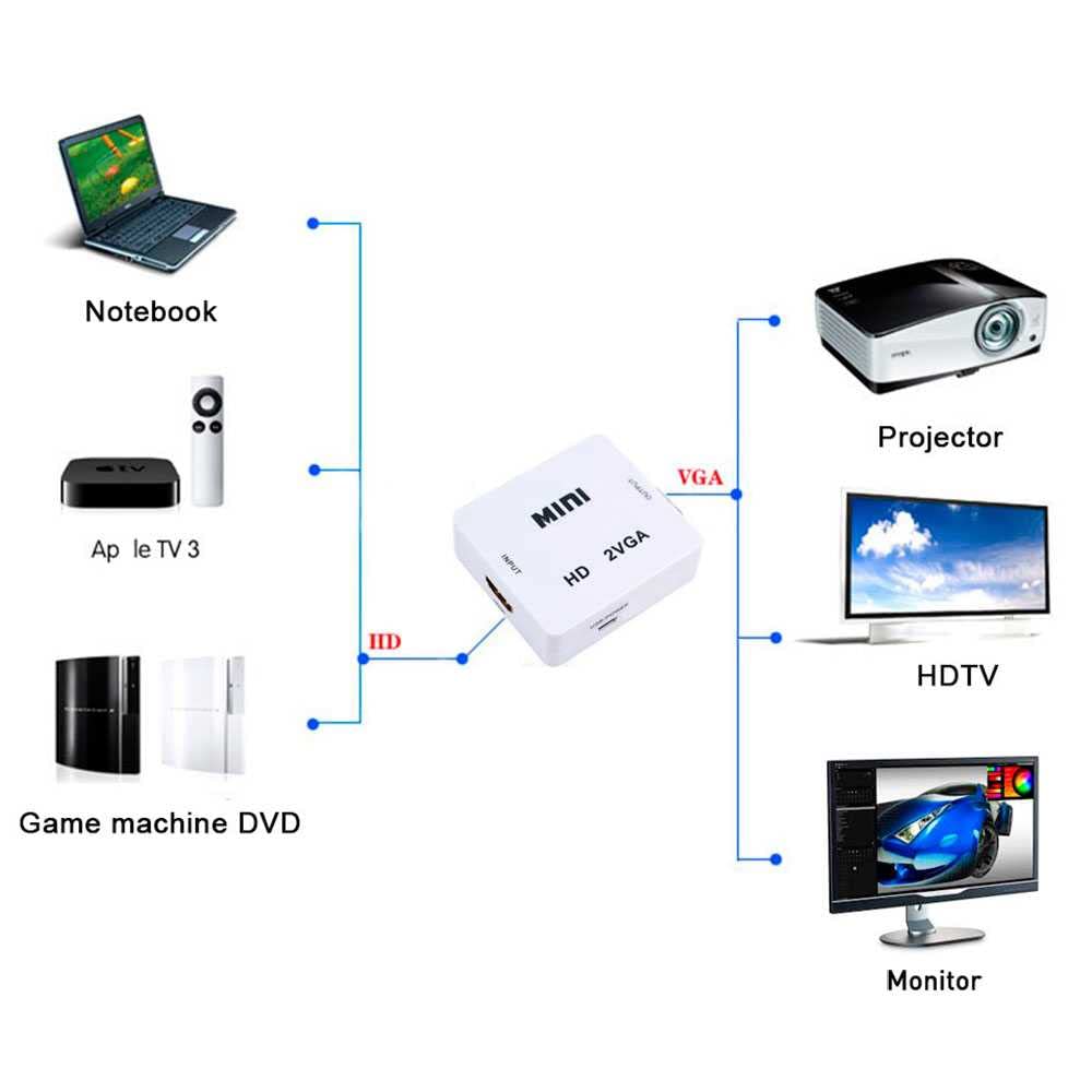 Ociodual Przejściówka HDTV na VGA z konwerterem cyfrowym na analogowy 1080p biały do monitora PC Laptop TV Projektor HDTV 2VGA konwerter przetwornik Full HD rozdzielczość