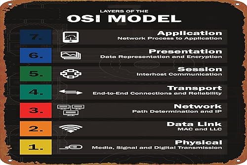 Twvvcteyc Vintage Seven Layers Osi Model Music Halloween Cave Sofa