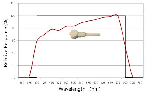 Quantum Par Meter With 17 Inches Bendable Gooseneck Par Sensor, Built In Dli And Scan Mode Accurate For All Light Sources, Grow Light Meter, Indoor/Outdoor Plants Meter #TOP2