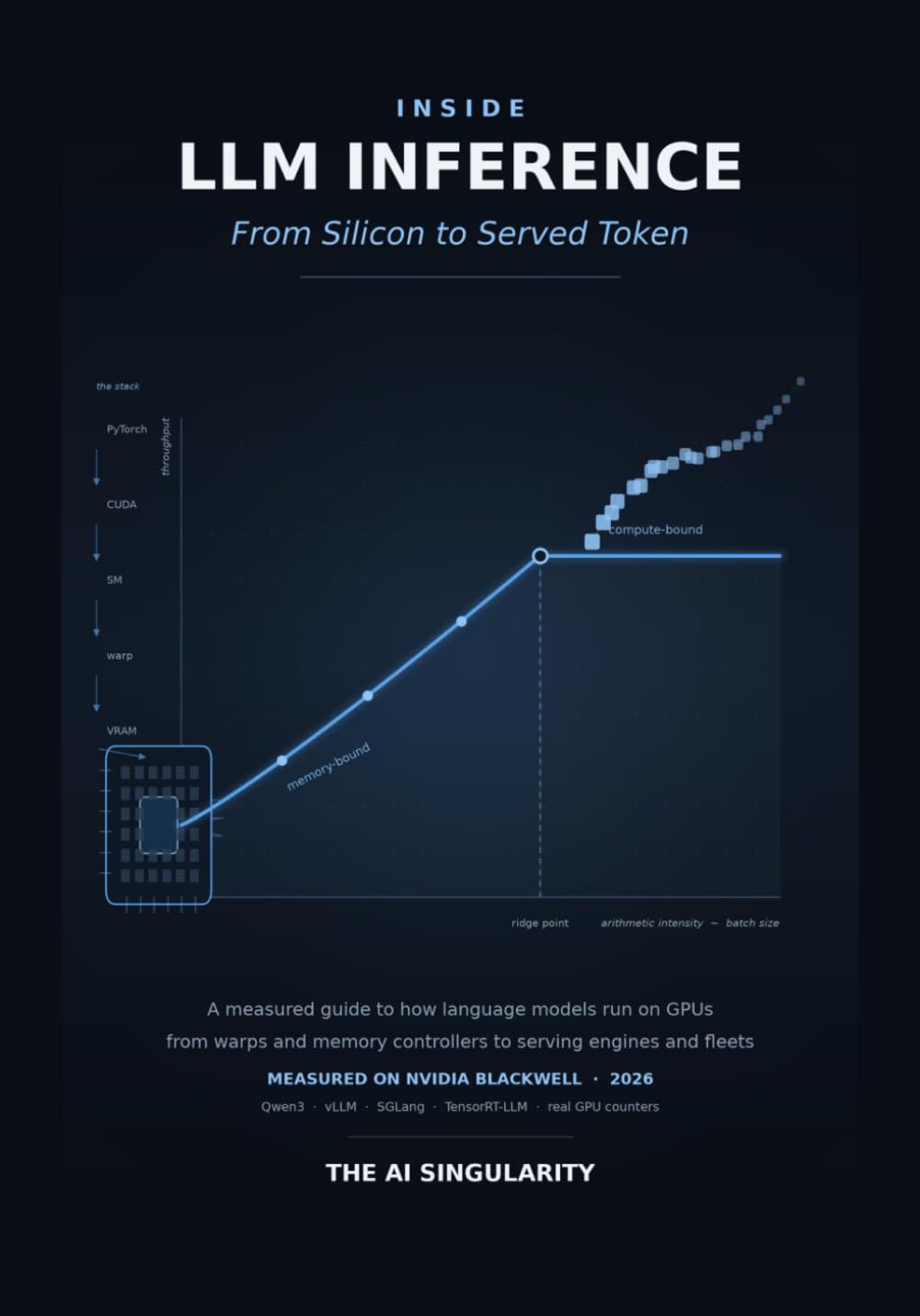 Inside LLM Inference: From Silicon to Served Token — A Measured Guide to How Language Models Run on GPUs (The AI Singularity)