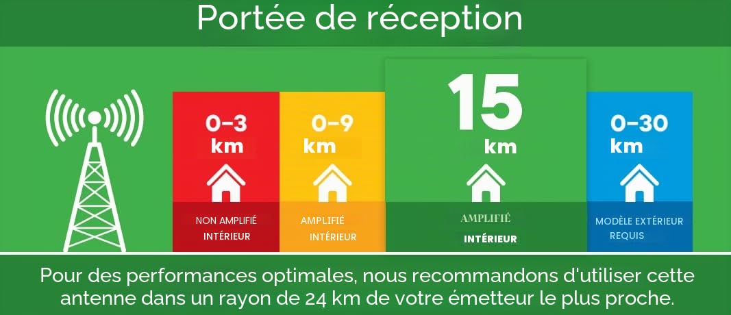 Antenne Full HDTV intérieure amplifiée de One for All avec d'Excellente Performance pour DVB-T TNT Numérique et Analogique TV Signaux - à 25km Range - avec Câble Coaxial - VHF/UHF - Noire - SV9395