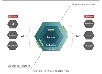 Designing Hexagonal Architecture with Java: An architect's guide to ...