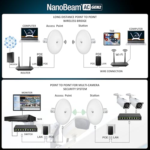 Image of Wireless Bridge NBE-5AC-GEN2 PRE-CONFIGURED Bundle of 2 Ubiquiti NanoBeam 5AC GEN2, 2 Units Kit 100% Configured as Outdoor Point-to-Point Wi-Fi Bridge, Plug and Play, 450+ Mbps Speed, 15+ km Range.