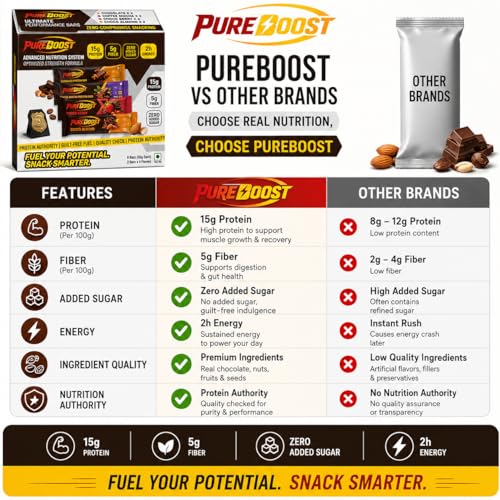Image of Protein Bars Variety Pack | 15g Protein & 5g Fiber | Zero Added Sugar | Healthy Snack for Gym, Weight Loss & Energy | Chocolate, Coffee Mocha, Choco Berry & Choco Almond 50g (Pack of 8)