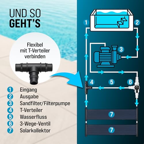 MONZANA® Bypass Set Pool 12-teilig 3 Wege Ventil Anschluss Ø 32/38mm Schlauchschellen Sandfilteranlagen Poolheizung Wärmepumpe Solarheizung