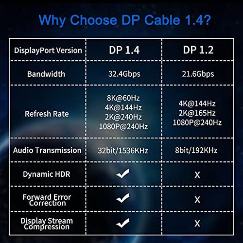 8K DisplayPort Cable 1.4 2m Veetop DP Cable 1.4 8K@60Hz 4K@144Hz 1080P@240Hz VESA Certified HBR3 32.4Gbps HDCP 2.2 HDR DSC 1.2 Nylon Braided DisplayPort to DisplayPort Cord for Gaming Monitor PC