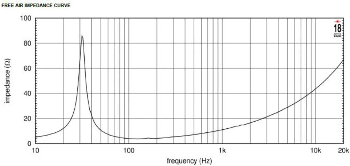 Free Air Impedance Curve of 18NTLW5000.4 LF Driver
