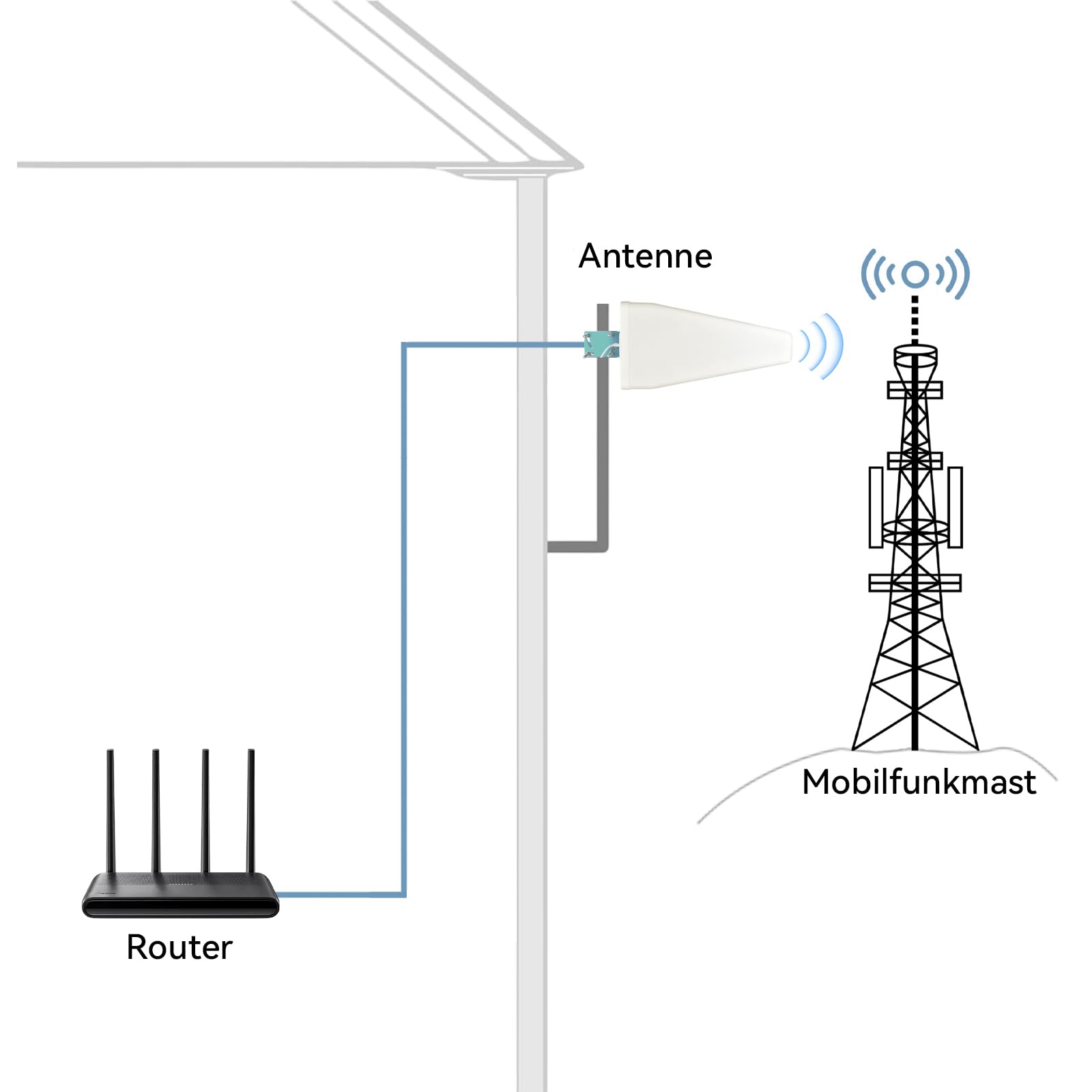 600–6000 MHz Richtantenne für den Außenbereich, Ultrabreitband 10 dBi hohe Verstärkung 4G/5G/LTE-Antenne für den Außenbereich SMA-Stecker mit 1,5 m langem RG58-Kabel für 4G/5G/WLAN/GPS