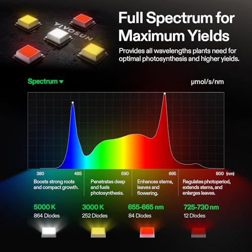 VIVOSUN LumaLight 320W LED Grow Light