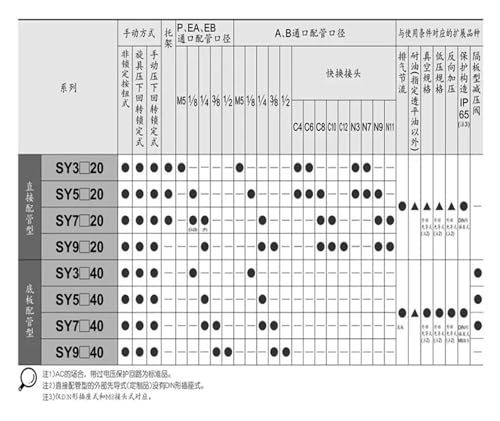 Électrovanne SY3120 à faible consommation et commutation rapide SY7220-5DZD - 6