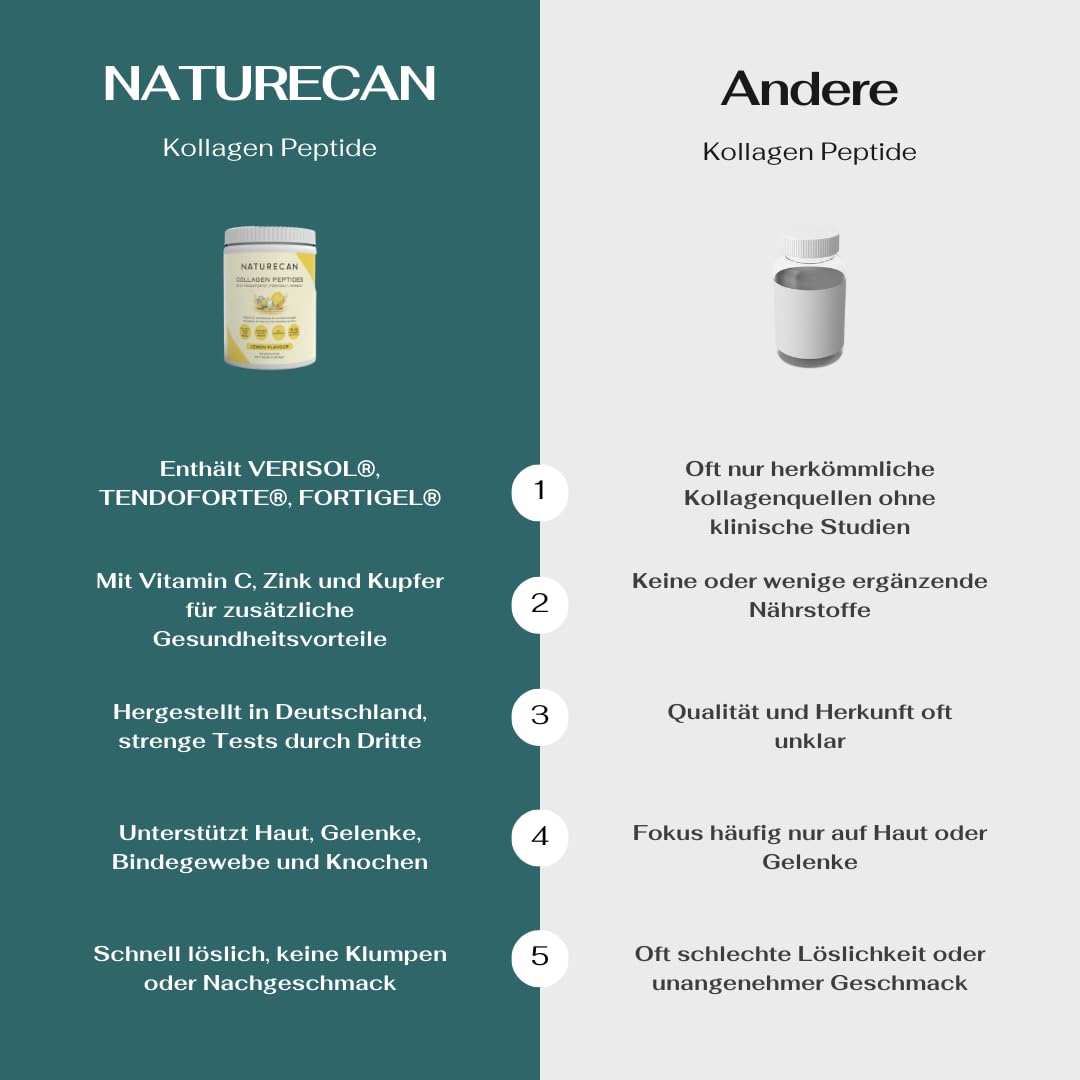 NATURECAN Peptydy kolagenowe, z witaminą C, cynkiem i miedzią, 12,5 g kolagenu na porcję, łatwo rozpuszczalne, wyprodukowano w Niemczech (600 g, Cytryna)
