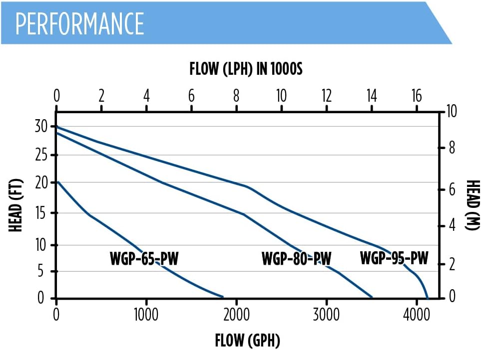Little Giant WGP-80-PW Dual Discharge Waterfall and Stream Pump, 673 watts, 3500 GPH, 566417 : Pond Water Pumps : Patio, Lawn & Garden