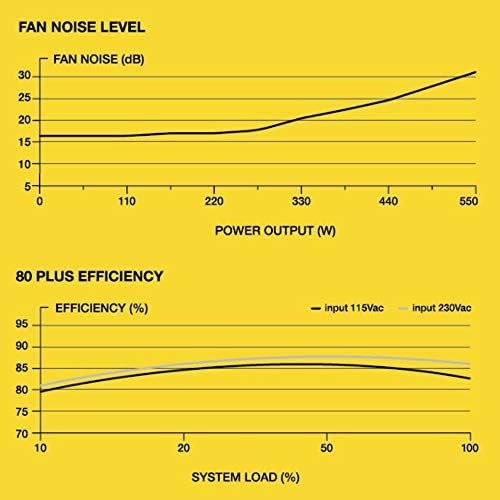 Corsair CV550, CV Series, 80 PLUS Bronze Certified, 550 Watt Non-Modular Power Supply - Black