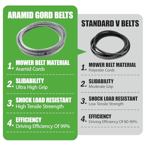 130-0843 Kevlar Deck Belt Fit for Toro TimeCutter 75754 75756 74740 74741 74793 75757 54'' Deck, 74768 74778 50'' Deck & Exmark Quest E/S-Series Zero Turn Mower Replace# 130-0843-SL (0.5" X 144.4") by GEATaaT - Image 5
