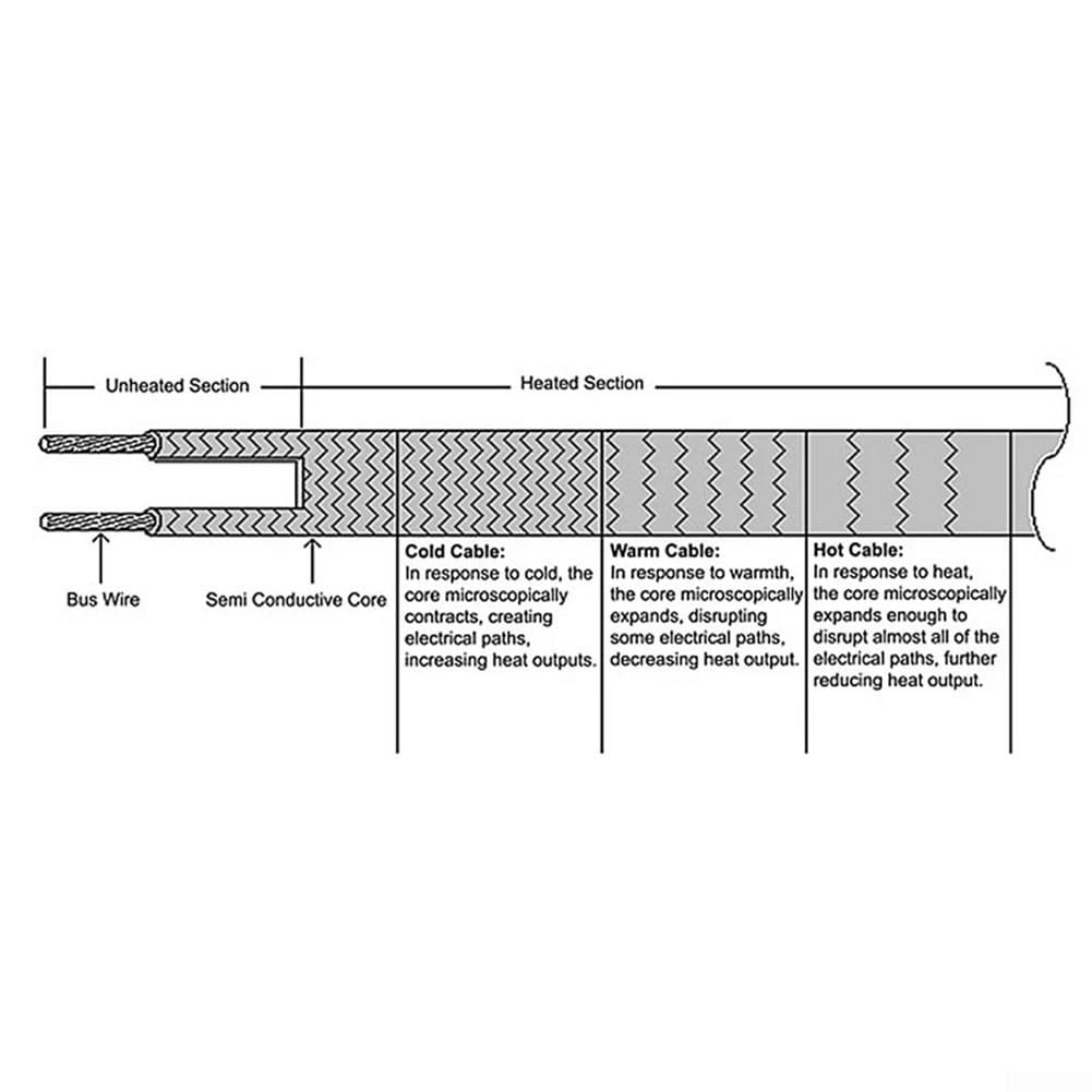 Câble chauffant ignifuge de 50 m pour des solutions antigel efficaces dans diverses applications (50 m)
