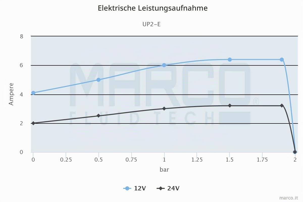 MARCO UP2/E 12/24V Pumpe Autoklave 10 l/min 2 bar mit elektronischer Steuerung, Weiß