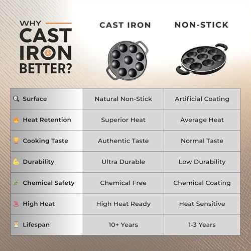Image of Cast Iron Appam Pan (7 /9 /12 Cavity) | Paniyaram Pan, Appe Pan, Kuzhi Paniyaram Maker | Heavy Duty, Even Heating, Gas & Induction Compatible (9 Cavity (Medium))