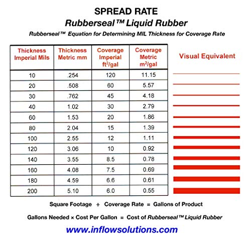 Rubberseal Liquid Rubber Waterproofing and Protective Coating - Roll On (5 Gallons)
