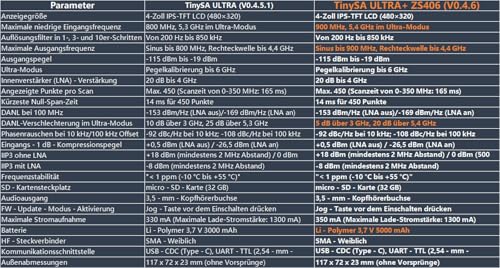 AURSINC 2025 HW V0.4.6 TinySA Ultra+ ZS406 Spektrumanalysator, 100 kHz-5,4 GHz 4,0-Zoll Handheld Frequenzanalysator mit 32 GB Karte, 2-in-1-Signalgenerator MF/HF/VHF UHF-Eingang